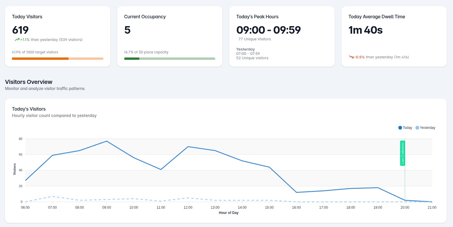 Dashboard 1 - Vulkano AI Analytics
